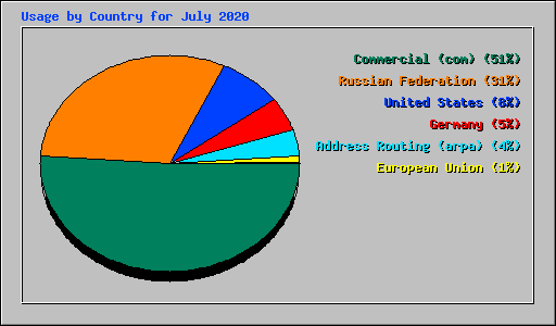 Usage by Country for July 2020