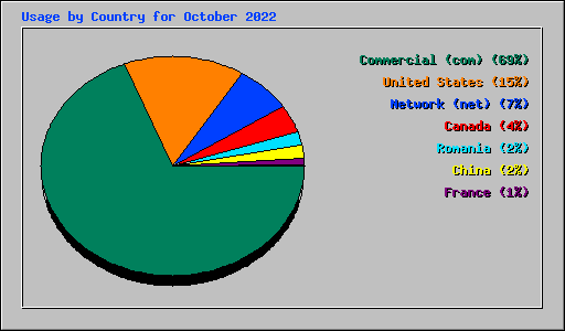 Usage by Country for October 2022
