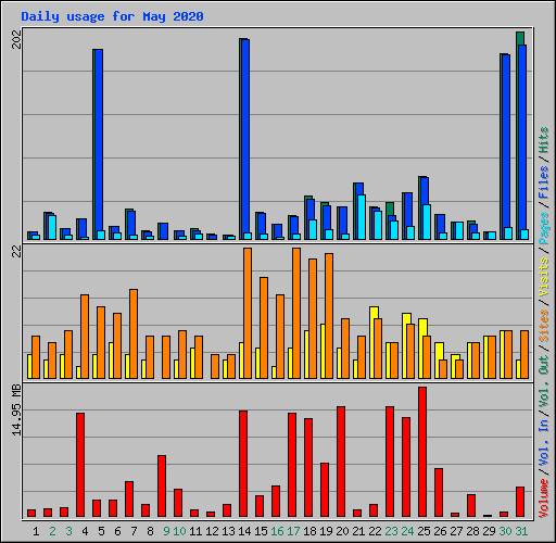 Daily usage for May 2020