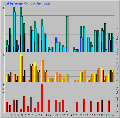 Daily usage for October 2022