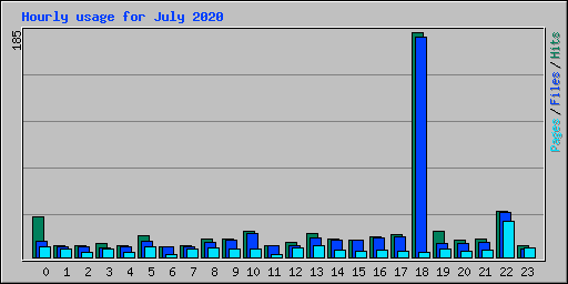 Hourly usage for July 2020