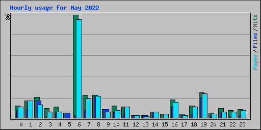 Hourly usage for May 2022