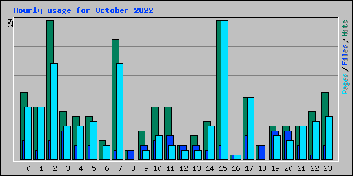 Hourly usage for October 2022