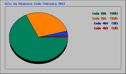 Hits by Response Code February 2023