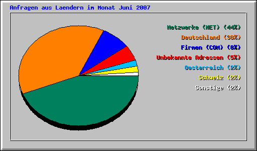 Anfragen aus Laendern im Monat Juni 2007