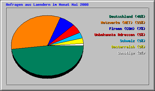 Anfragen aus Laendern im Monat Mai 2008
