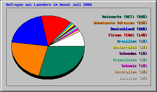 Anfragen aus Laendern im Monat Juli 2008