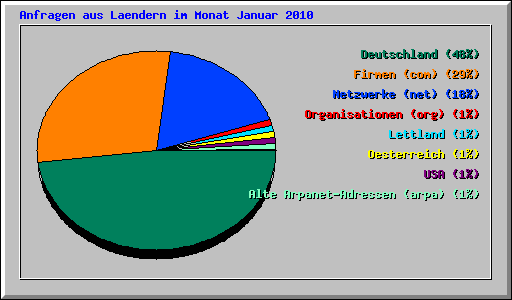 Anfragen aus Laendern im Monat Januar 2010