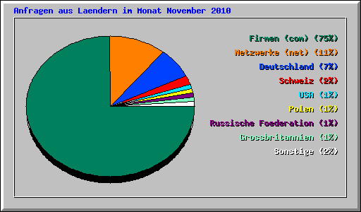 Anfragen aus Laendern im Monat November 2010