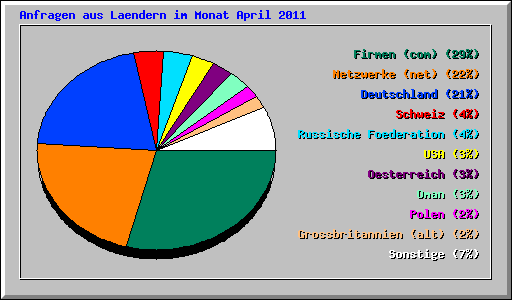 Anfragen aus Laendern im Monat April 2011
