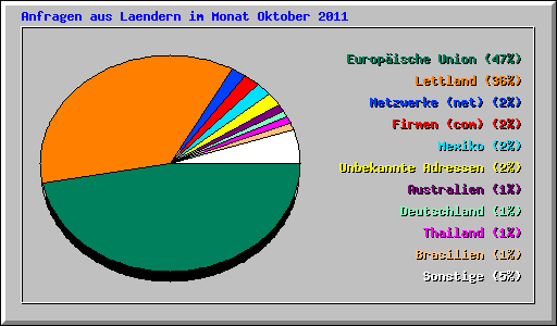 Anfragen aus Laendern im Monat Oktober 2011