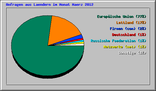 Anfragen aus Laendern im Monat Maerz 2012