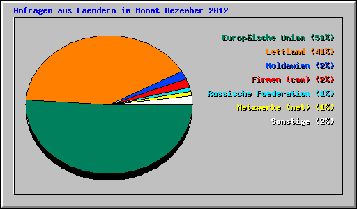 Anfragen aus Laendern im Monat Dezember 2012