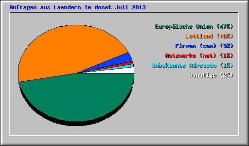 Anfragen aus Laendern im Monat Juli 2013