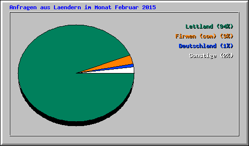 Anfragen aus Laendern im Monat Februar 2015