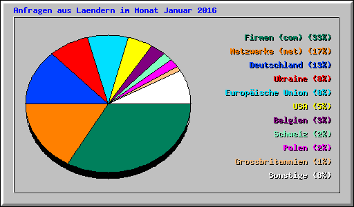 Anfragen aus Laendern im Monat Januar 2016