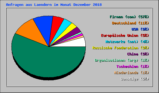 Anfragen aus Laendern im Monat Dezember 2018