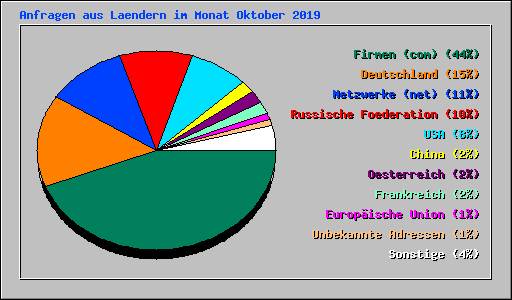 Anfragen aus Laendern im Monat Oktober 2019
