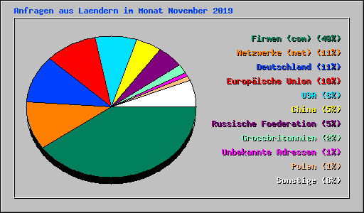 Anfragen aus Laendern im Monat November 2019