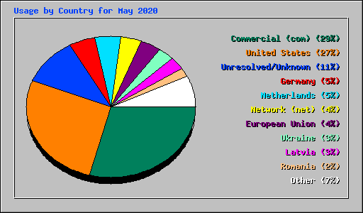 Usage by Country for May 2020