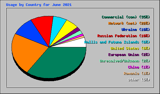 Usage by Country for June 2021