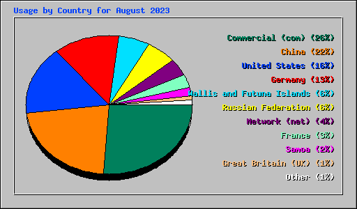 Usage by Country for August 2023