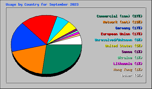 Usage by Country for September 2023