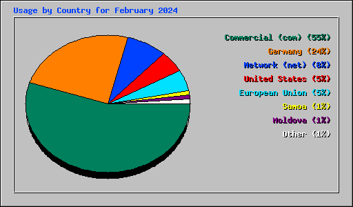 Usage by Country for February 2024
