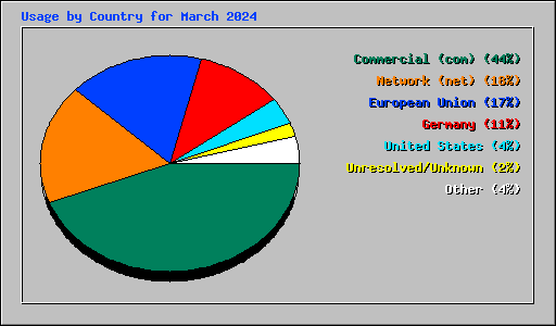 Usage by Country for March 2024