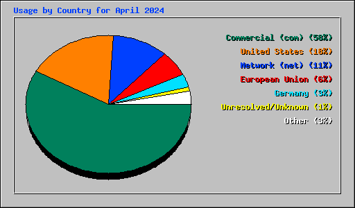 Usage by Country for April 2024