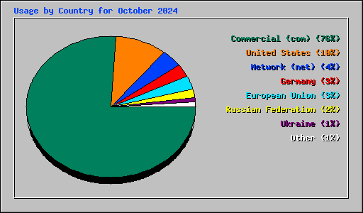 Usage by Country for October 2024
