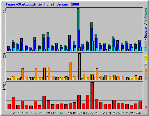 Tages-Statistik im Monat Januar 2008