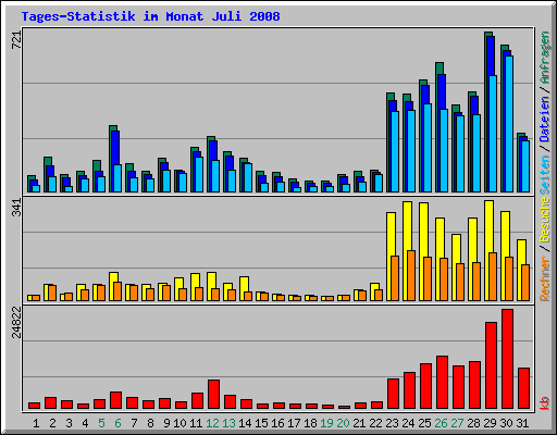 Tages-Statistik im Monat Juli 2008