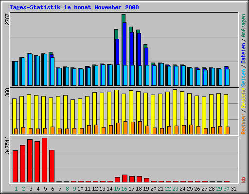 Tages-Statistik im Monat November 2008