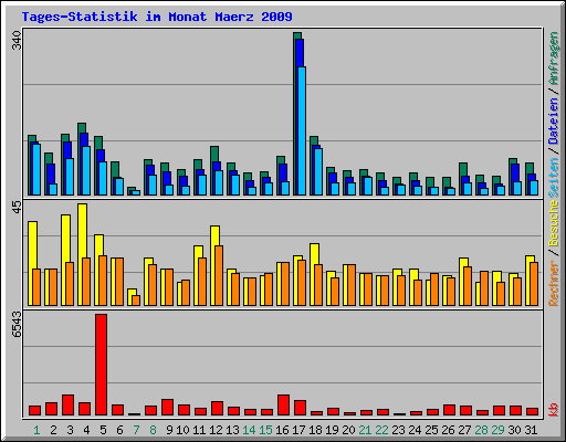 Tages-Statistik im Monat Maerz 2009