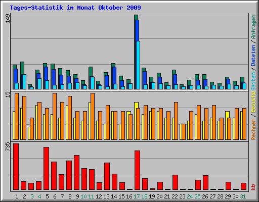 Tages-Statistik im Monat Oktober 2009