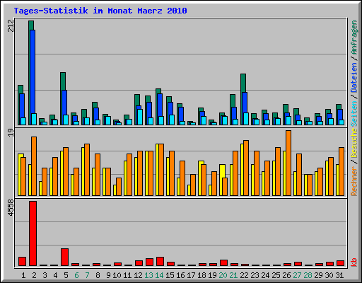 Tages-Statistik im Monat Maerz 2010