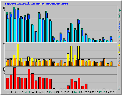Tages-Statistik im Monat November 2010