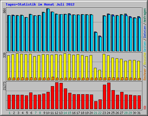 Tages-Statistik im Monat Juli 2012