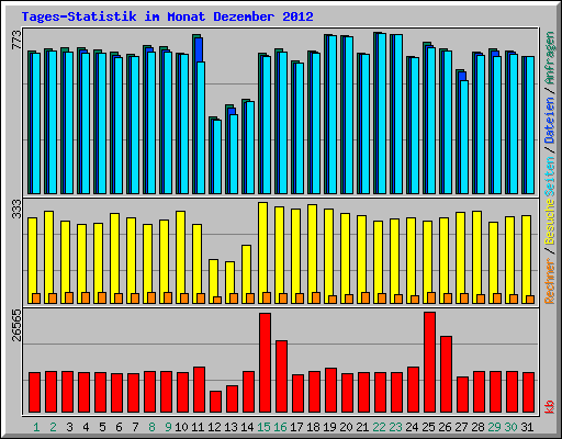 Tages-Statistik im Monat Dezember 2012