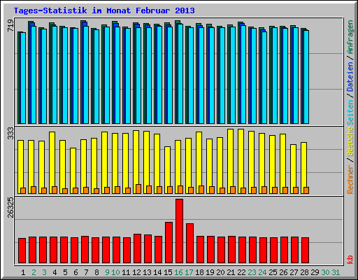Tages-Statistik im Monat Februar 2013