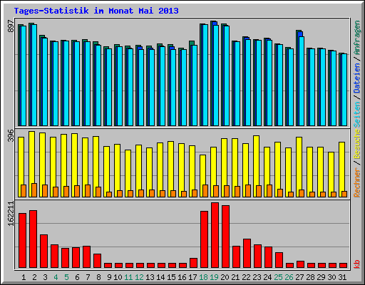 Tages-Statistik im Monat Mai 2013
