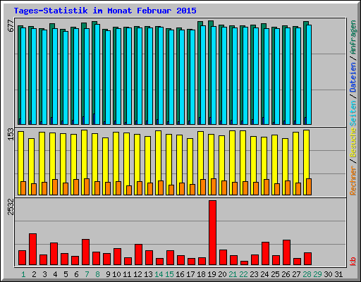 Tages-Statistik im Monat Februar 2015
