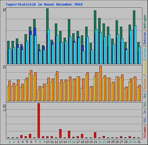 Tages-Statistik im Monat Dezember 2018