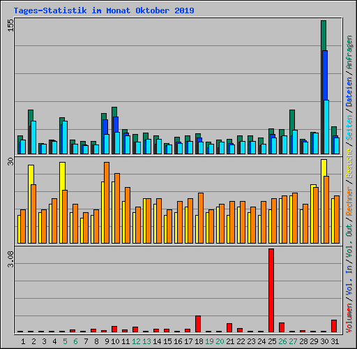 Tages-Statistik im Monat Oktober 2019