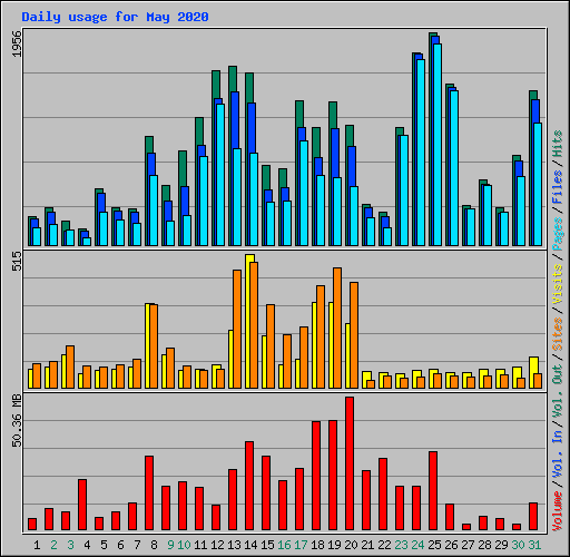 Daily usage for May 2020