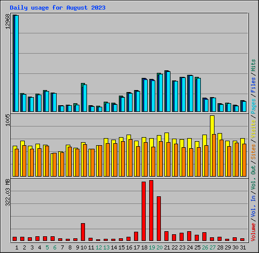 Daily usage for August 2023