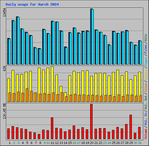 Daily usage for March 2024