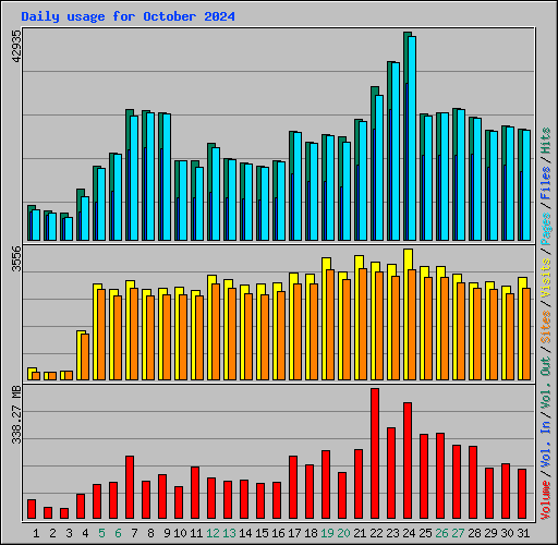 Daily usage for October 2024