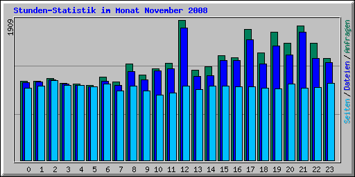 Stunden-Statistik im Monat November 2008